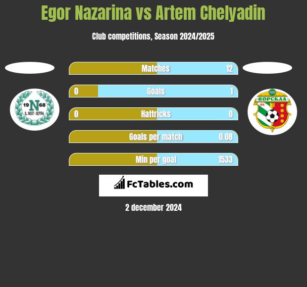 Egor Nazarina vs Artem Chelyadin h2h player stats