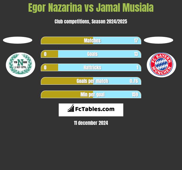 Egor Nazarina vs Jamal Musiala h2h player stats