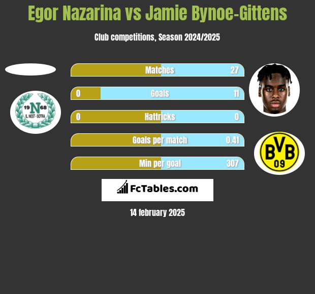 Egor Nazarina vs Jamie Bynoe-Gittens h2h player stats