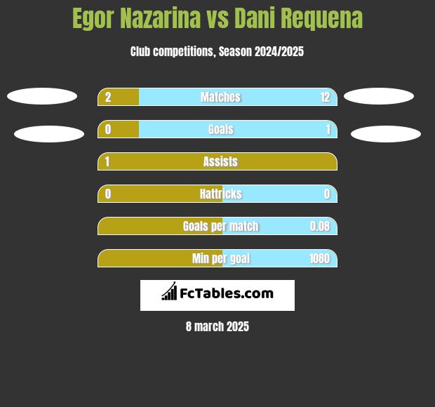 Egor Nazarina vs Dani Requena h2h player stats