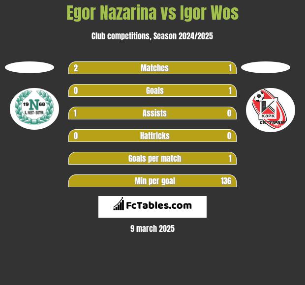 Egor Nazarina vs Igor Wos h2h player stats