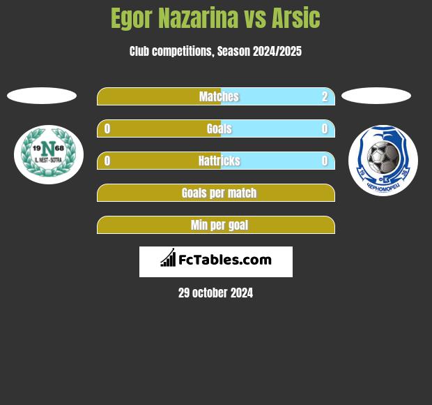 Egor Nazarina vs Arsic h2h player stats