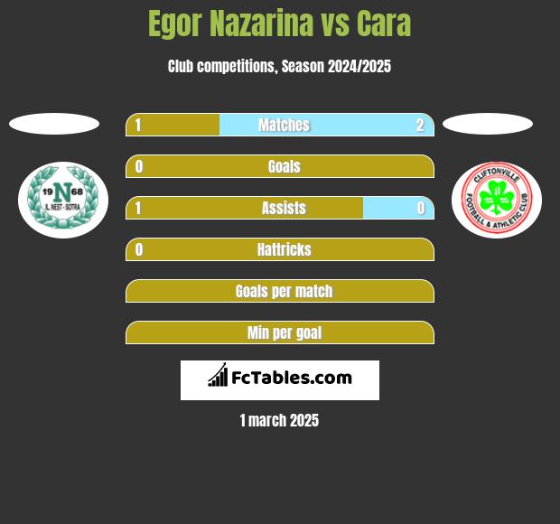 Egor Nazarina vs Cara h2h player stats