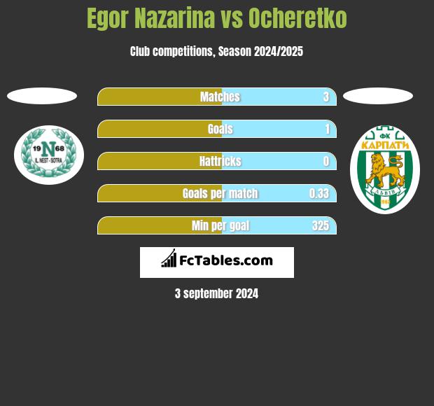 Egor Nazarina vs Ocheretko h2h player stats