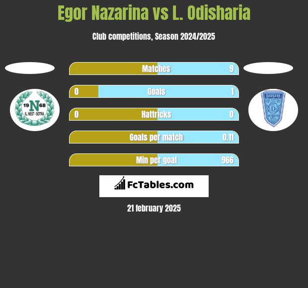 Egor Nazarina vs L. Odisharia h2h player stats