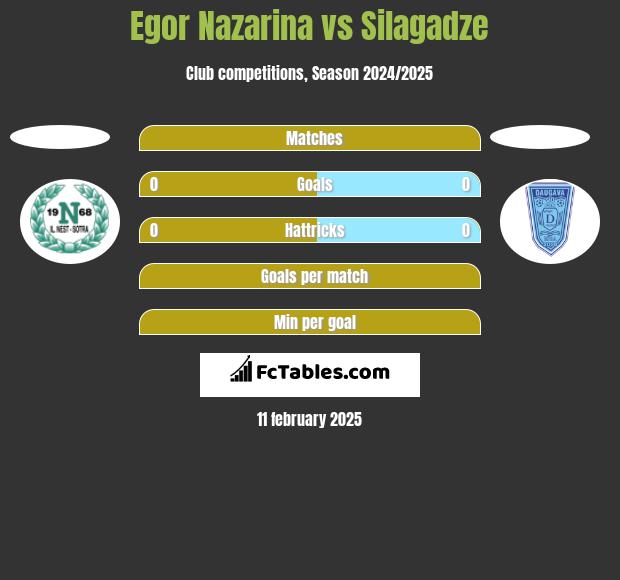 Egor Nazarina vs Silagadze h2h player stats