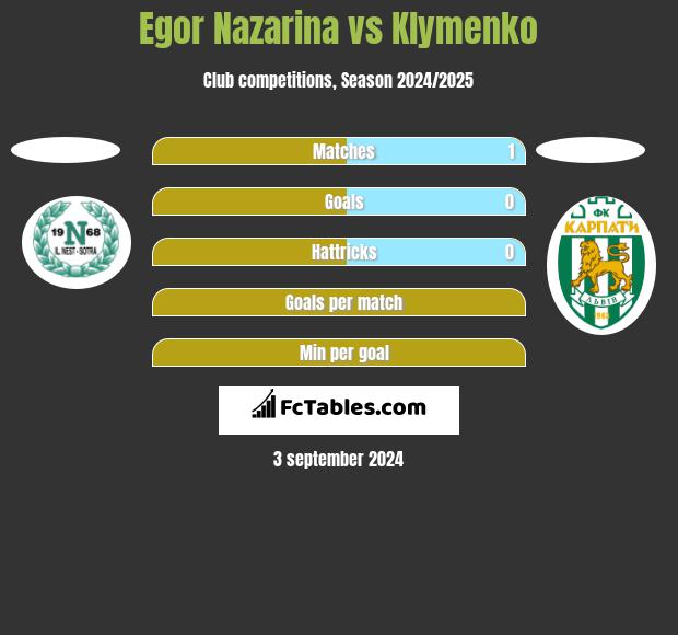 Egor Nazarina vs Klymenko h2h player stats