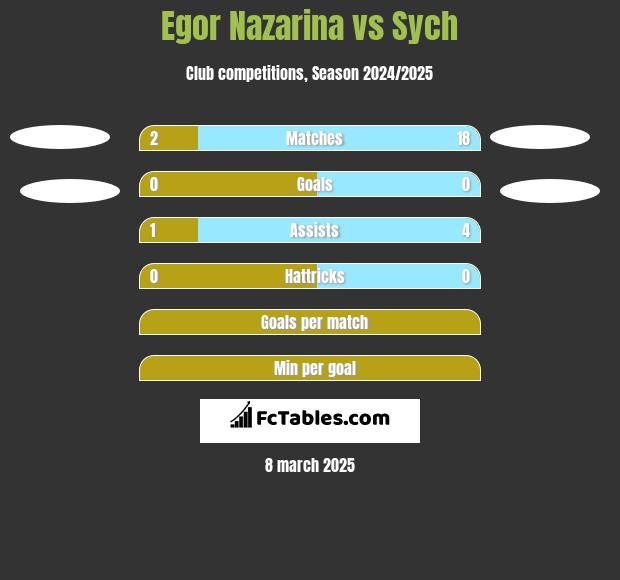 Egor Nazarina vs Sych h2h player stats