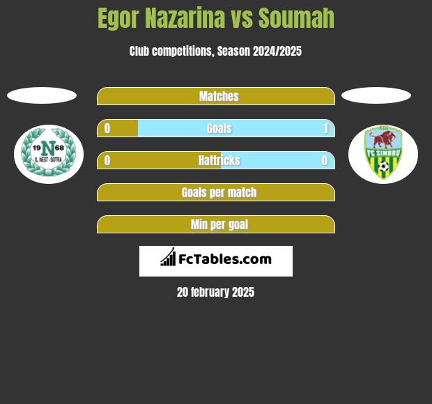 Egor Nazarina vs Soumah h2h player stats