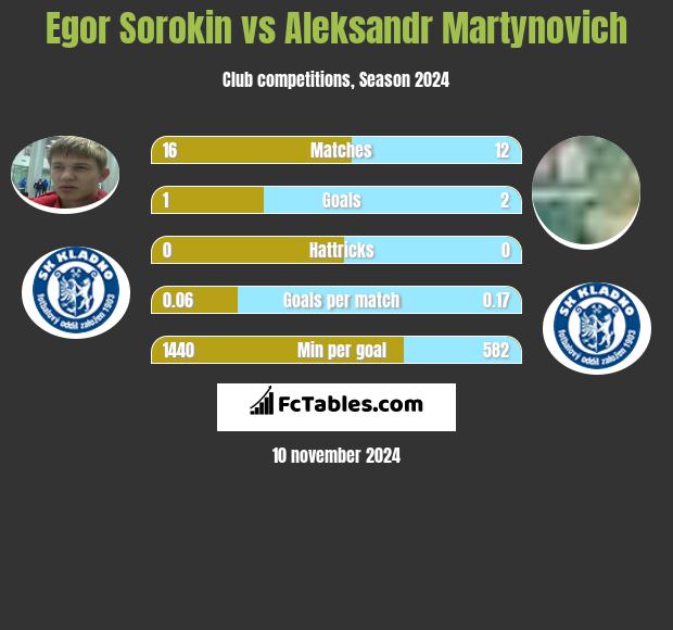 Egor Sorokin vs Aleksandr Martynovich h2h player stats