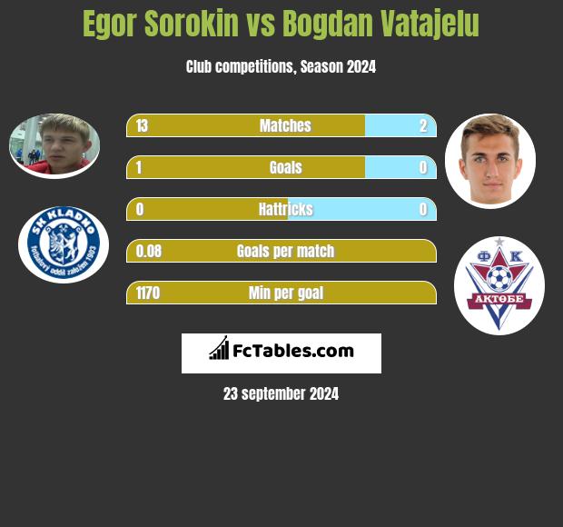 Egor Sorokin vs Bogdan Vatajelu h2h player stats