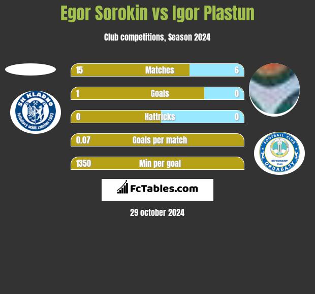 Egor Sorokin vs Igor Plastun h2h player stats