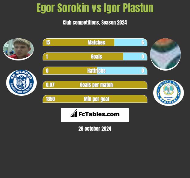 Jegor Sorokin vs Igor Plastun h2h player stats