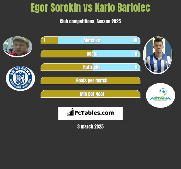 Egor Sorokin vs Karlo Bartolec h2h player stats