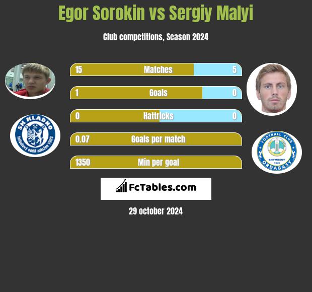 Egor Sorokin vs Sergiy Malyi h2h player stats