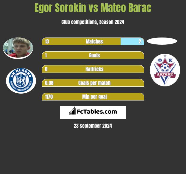 Jegor Sorokin vs Mateo Barac h2h player stats