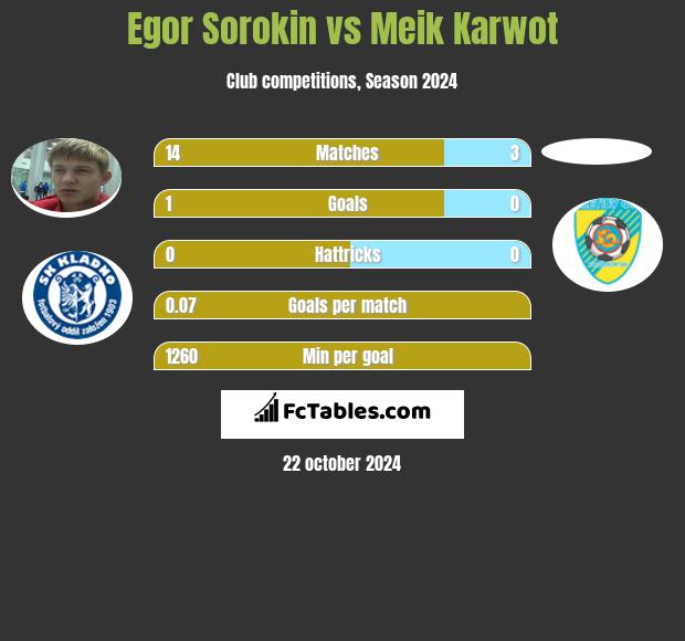 Egor Sorokin vs Meik Karwot h2h player stats