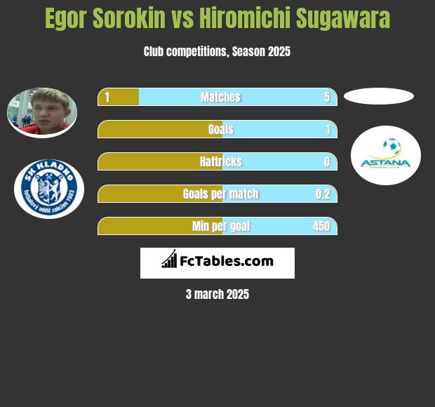 Egor Sorokin vs Hiromichi Sugawara h2h player stats