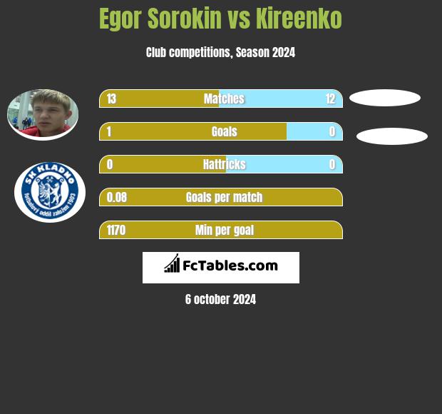 Egor Sorokin vs Kireenko h2h player stats