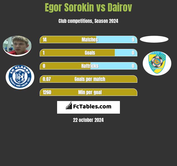 Egor Sorokin vs Dairov h2h player stats