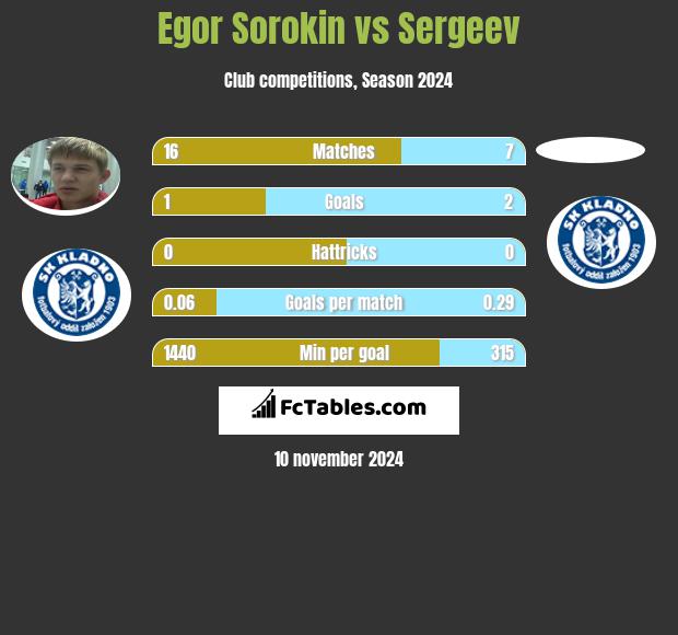 Egor Sorokin vs Sergeev h2h player stats