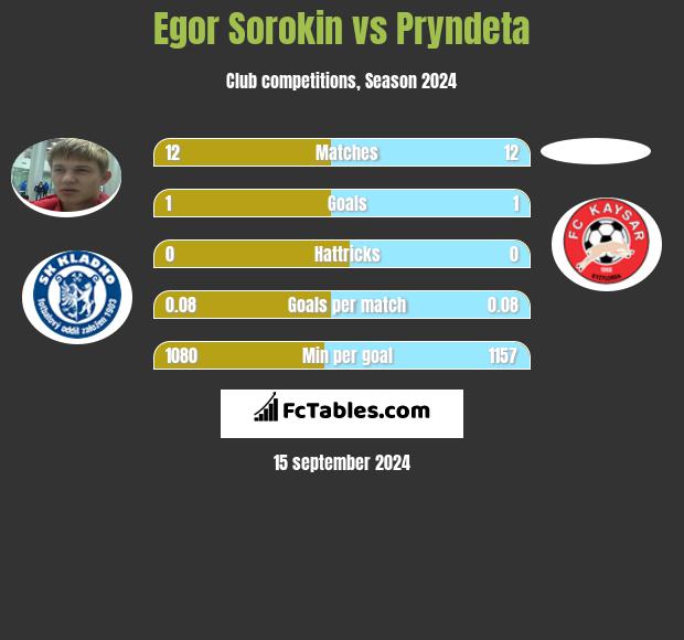 Egor Sorokin vs Pryndeta h2h player stats