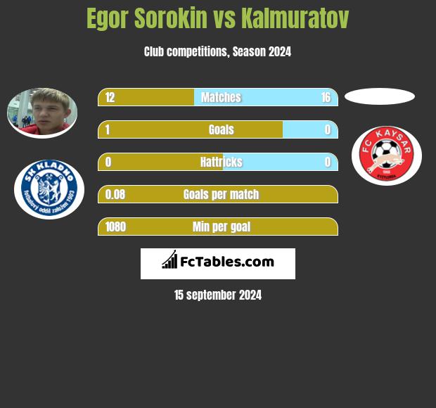 Egor Sorokin vs Kalmuratov h2h player stats