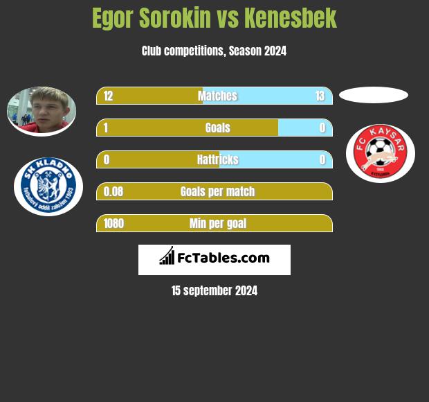 Egor Sorokin vs Kenesbek h2h player stats