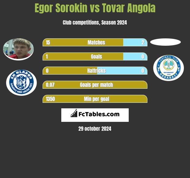 Egor Sorokin vs Tovar Angola h2h player stats