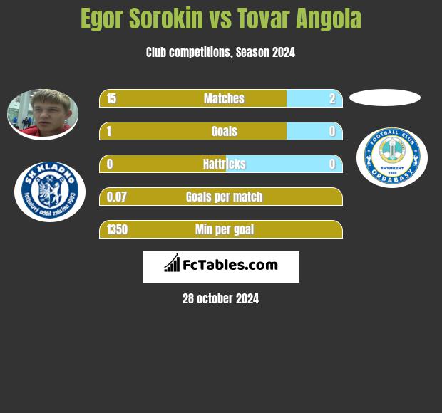 Jegor Sorokin vs Tovar Angola h2h player stats