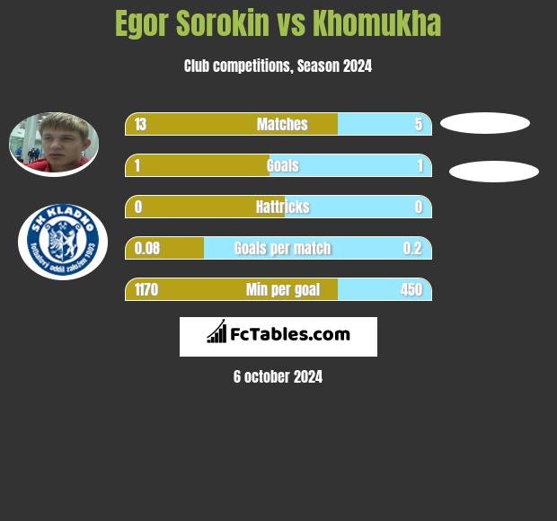 Egor Sorokin vs Khomukha h2h player stats