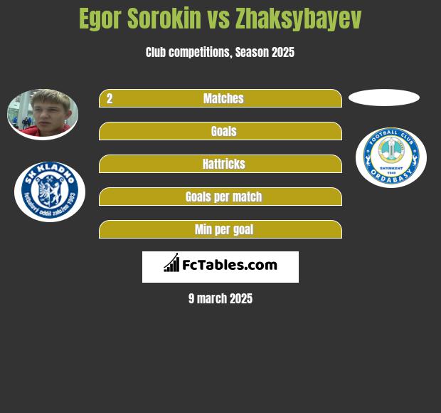 Jegor Sorokin vs Zhaksybayev h2h player stats