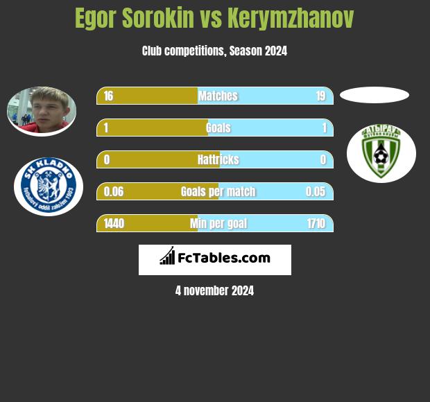 Egor Sorokin vs Kerymzhanov h2h player stats