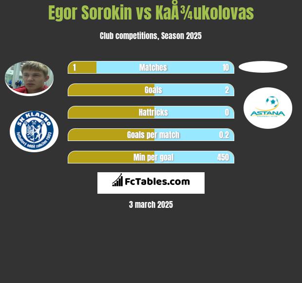 Egor Sorokin vs KaÅ¾ukolovas h2h player stats