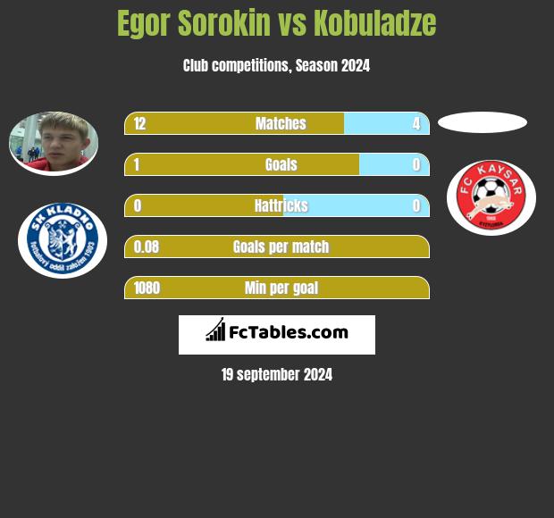 Egor Sorokin vs Kobuladze h2h player stats