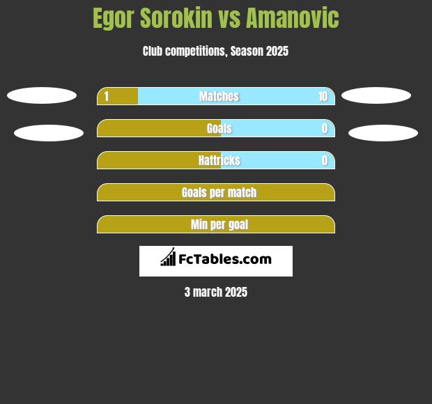 Egor Sorokin vs Amanovic h2h player stats