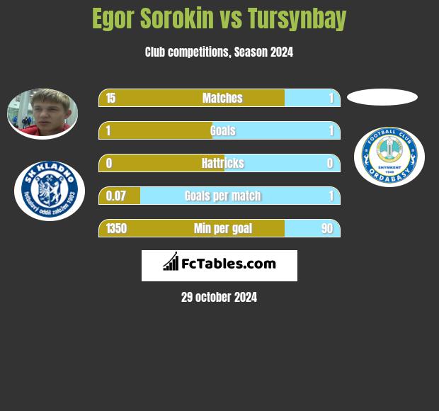 Egor Sorokin vs Tursynbay h2h player stats