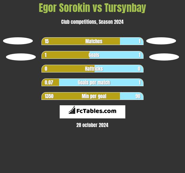 Jegor Sorokin vs Tursynbay h2h player stats