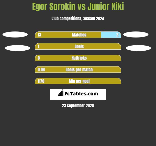 Jegor Sorokin vs Junior Kiki h2h player stats