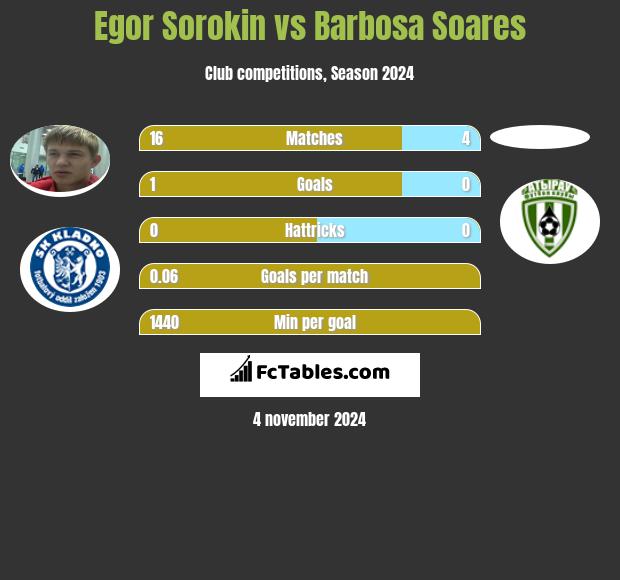 Jegor Sorokin vs Barbosa Soares h2h player stats