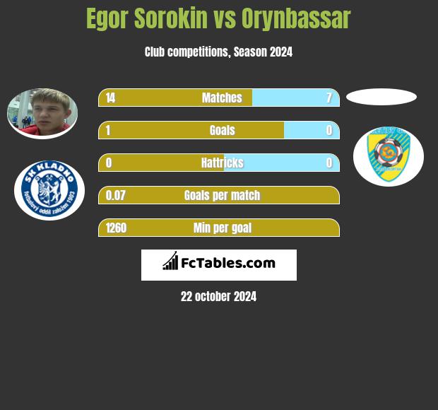 Egor Sorokin vs Orynbassar h2h player stats