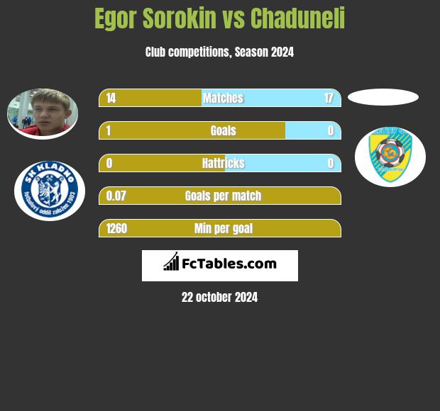 Jegor Sorokin vs Chaduneli h2h player stats