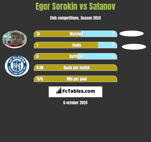 Egor Sorokin vs Satanov h2h player stats