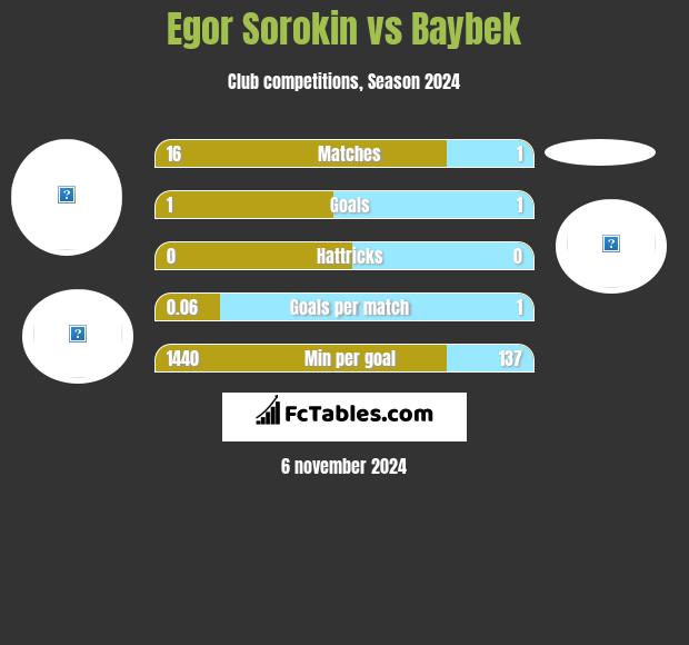 Egor Sorokin vs Baybek h2h player stats