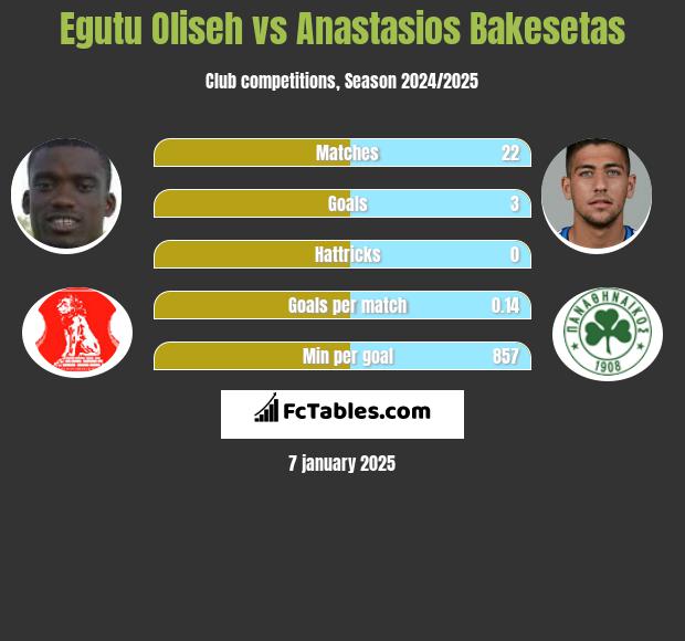 Egutu Oliseh vs Anastasios Bakesetas h2h player stats