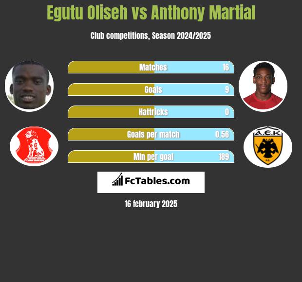 Egutu Oliseh vs Anthony Martial h2h player stats