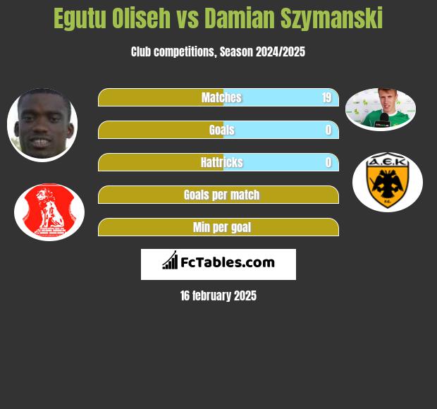 Egutu Oliseh vs Damian Szymański h2h player stats