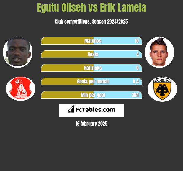 Egutu Oliseh vs Erik Lamela h2h player stats