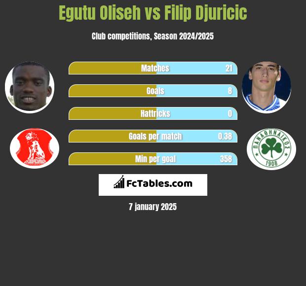 Egutu Oliseh vs Filip Djuricić h2h player stats