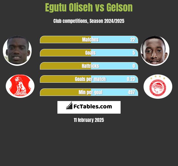 Egutu Oliseh vs Gelson h2h player stats